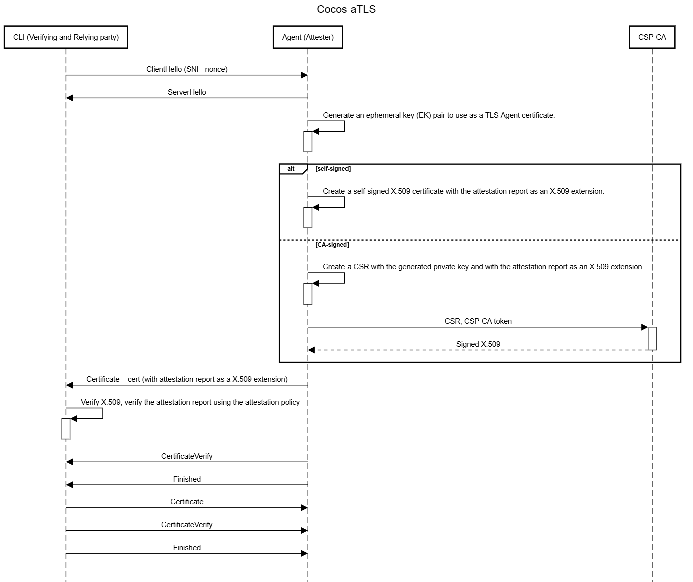 Attested TLS flow aTLS flow